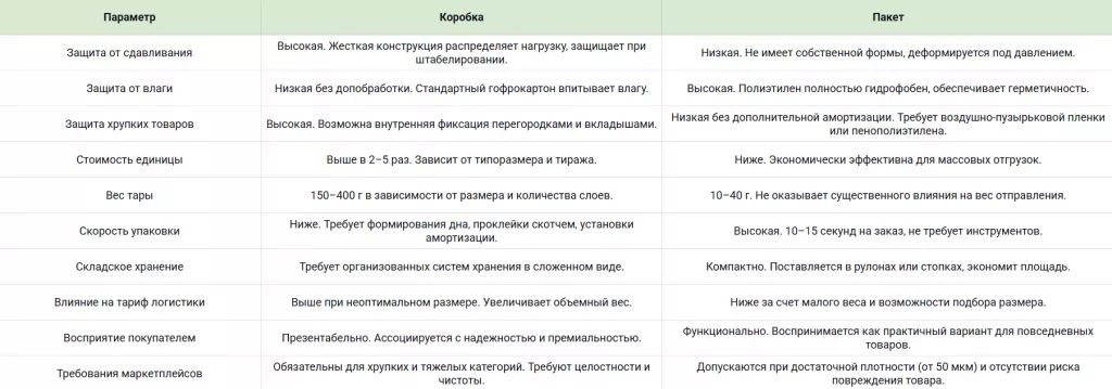 Сравнительная таблица коробки и пакета по ключевым параметрам упаковки