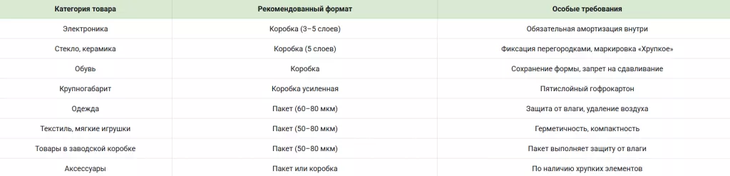 Матрица выбора упаковки: коробка или пакет в зависимости от категории товара