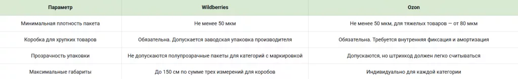 Требования Wildberries, Ozon и Яндекс Маркет к упаковке товаров